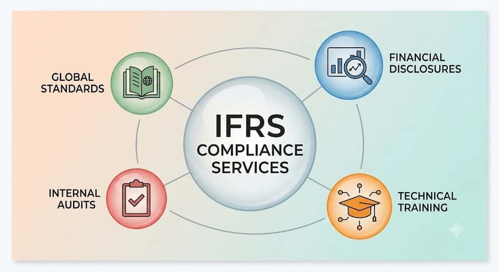 IFRS Reporting