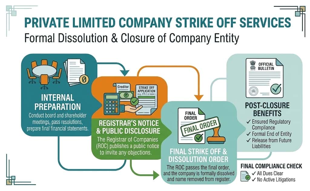 Strike Off Pvt Ltd