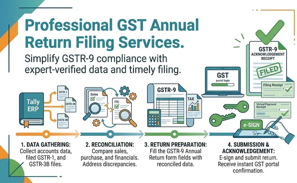 GST Annual Return